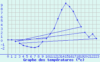 Courbe de tempratures pour Auch (32)