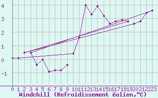 Courbe du refroidissement olien pour Kenley