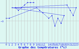 Courbe de tempratures pour Lesko