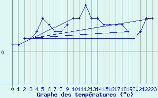 Courbe de tempratures pour Gunnarn