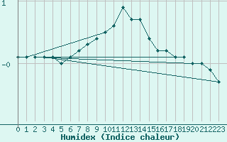 Courbe de l'humidex pour Leutkirch-Herlazhofen