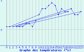 Courbe de tempratures pour Manschnow