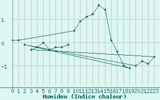 Courbe de l'humidex pour Wolfsegg