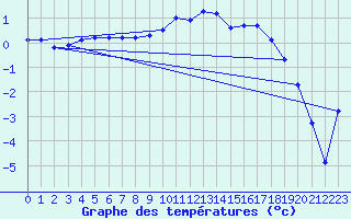 Courbe de tempratures pour Grenoble/agglo Le Versoud (38)