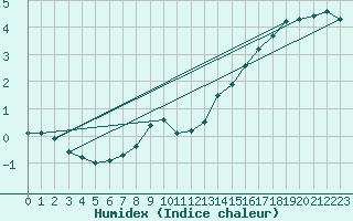 Courbe de l'humidex pour Terespol