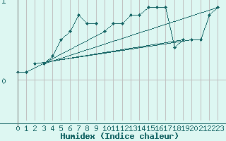 Courbe de l'humidex pour Bramon