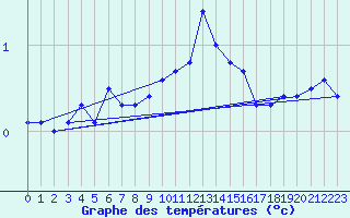 Courbe de tempratures pour Hakadal