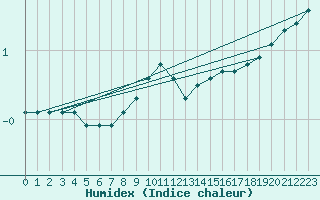 Courbe de l'humidex pour Sorcy-Bauthmont (08)