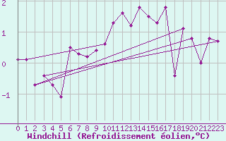 Courbe du refroidissement olien pour Bourg-Saint-Maurice (73)