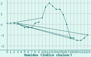 Courbe de l'humidex pour Turnu Magurele