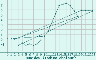 Courbe de l'humidex pour Chivres (Be)