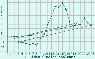 Courbe de l'humidex pour Alto de Los Leones