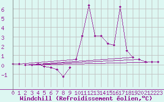 Courbe du refroidissement olien pour Chamonix-Mont-Blanc (74)