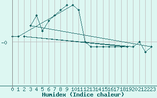 Courbe de l'humidex pour Ylistaro Pelma