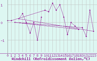 Courbe du refroidissement olien pour Rosans (05)