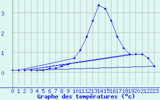 Courbe de tempratures pour Schiers
