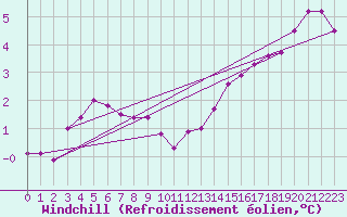 Courbe du refroidissement olien pour Bridel (Lu)