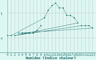 Courbe de l'humidex pour Waibstadt