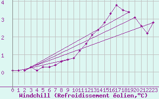 Courbe du refroidissement olien pour Lemberg (57)