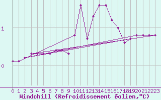 Courbe du refroidissement olien pour Eygliers (05)