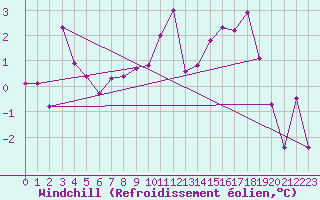 Courbe du refroidissement olien pour Chatelaillon-Plage (17)