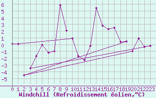Courbe du refroidissement olien pour Les Attelas