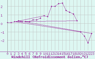 Courbe du refroidissement olien pour Thun