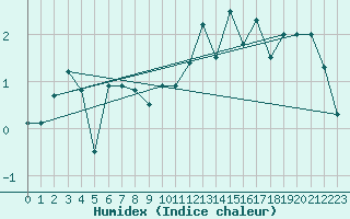 Courbe de l'humidex pour Altnaharra