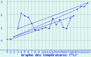 Courbe de tempratures pour Trondheim Voll
