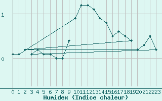 Courbe de l'humidex pour Halsua Kanala Purola