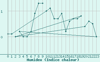 Courbe de l'humidex pour Kotka Haapasaari