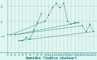 Courbe de l'humidex pour Segl-Maria