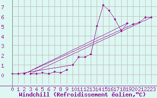 Courbe du refroidissement olien pour Sisteron (04)