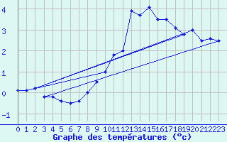 Courbe de tempratures pour Scampton