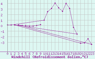 Courbe du refroidissement olien pour Argentat (19)