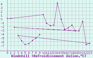 Courbe du refroidissement olien pour Sonnblick - Autom.