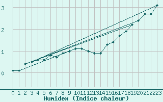 Courbe de l'humidex pour Kustavi Isokari