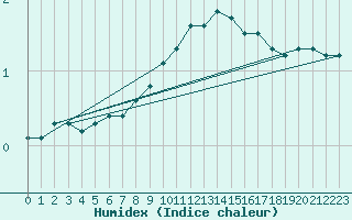 Courbe de l'humidex pour Feldkirch