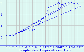 Courbe de tempratures pour Nonaville (16)