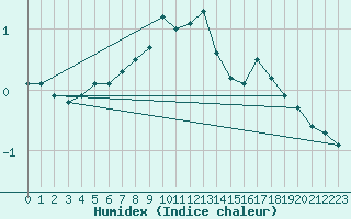 Courbe de l'humidex pour Nattavaara