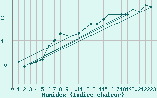 Courbe de l'humidex pour Laegern