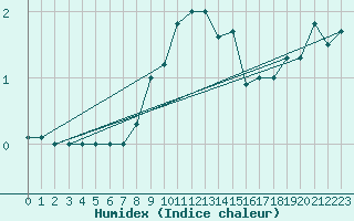 Courbe de l'humidex pour Hirschenkogel