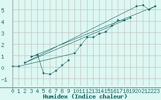 Courbe de l'humidex pour Oron (Sw)