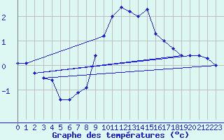 Courbe de tempratures pour Chaumont (Sw)