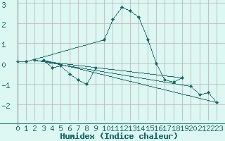 Courbe de l'humidex pour Potsdam