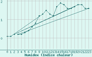 Courbe de l'humidex pour Sombor