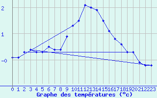 Courbe de tempratures pour Dudince