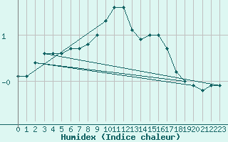 Courbe de l'humidex pour Jokioinen