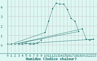 Courbe de l'humidex pour Biere