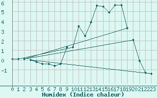 Courbe de l'humidex pour Sutrieu (01)